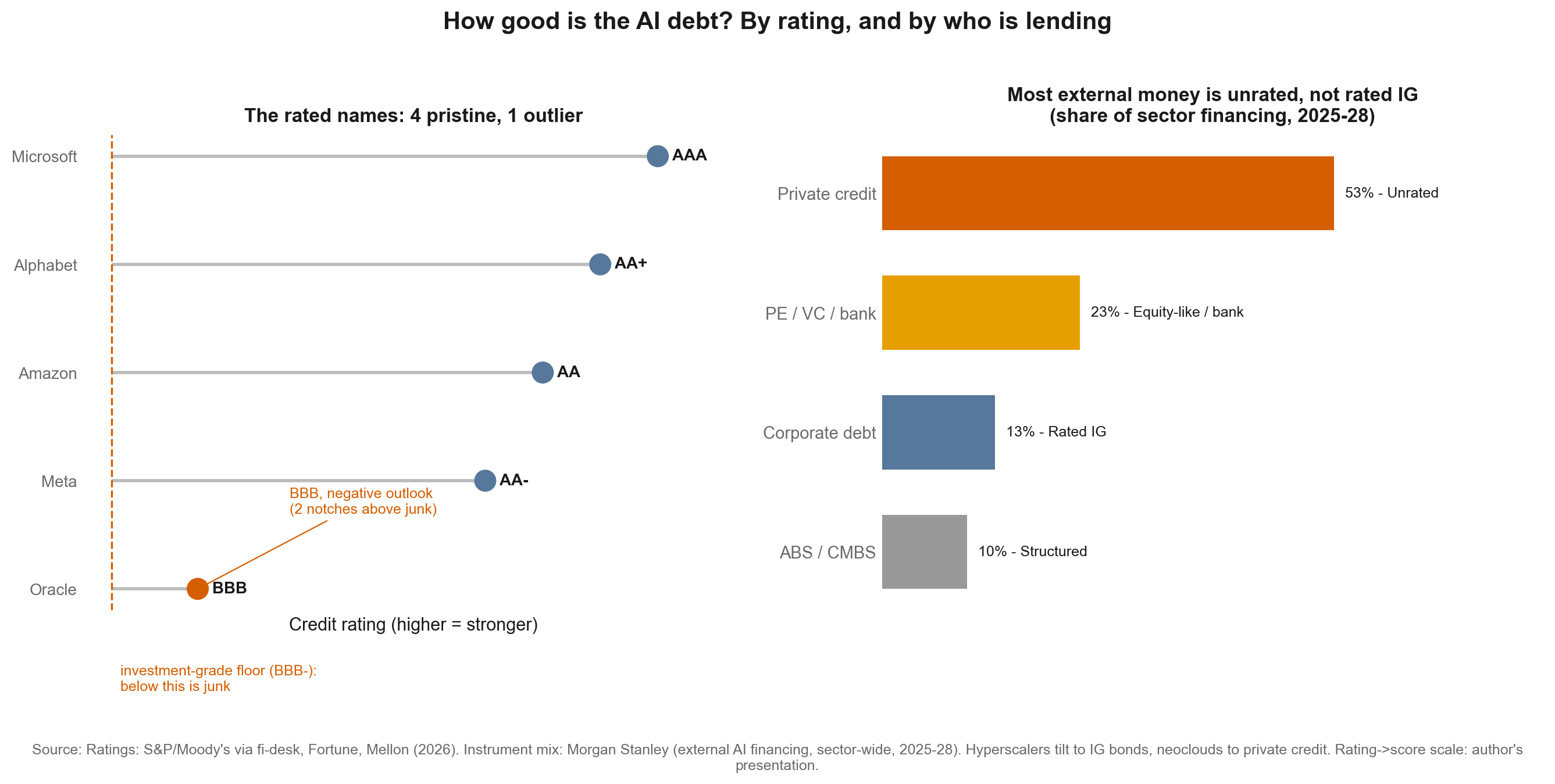 Left: hyperscaler credit-rating ladder. Right: external-financing mix by instrument.