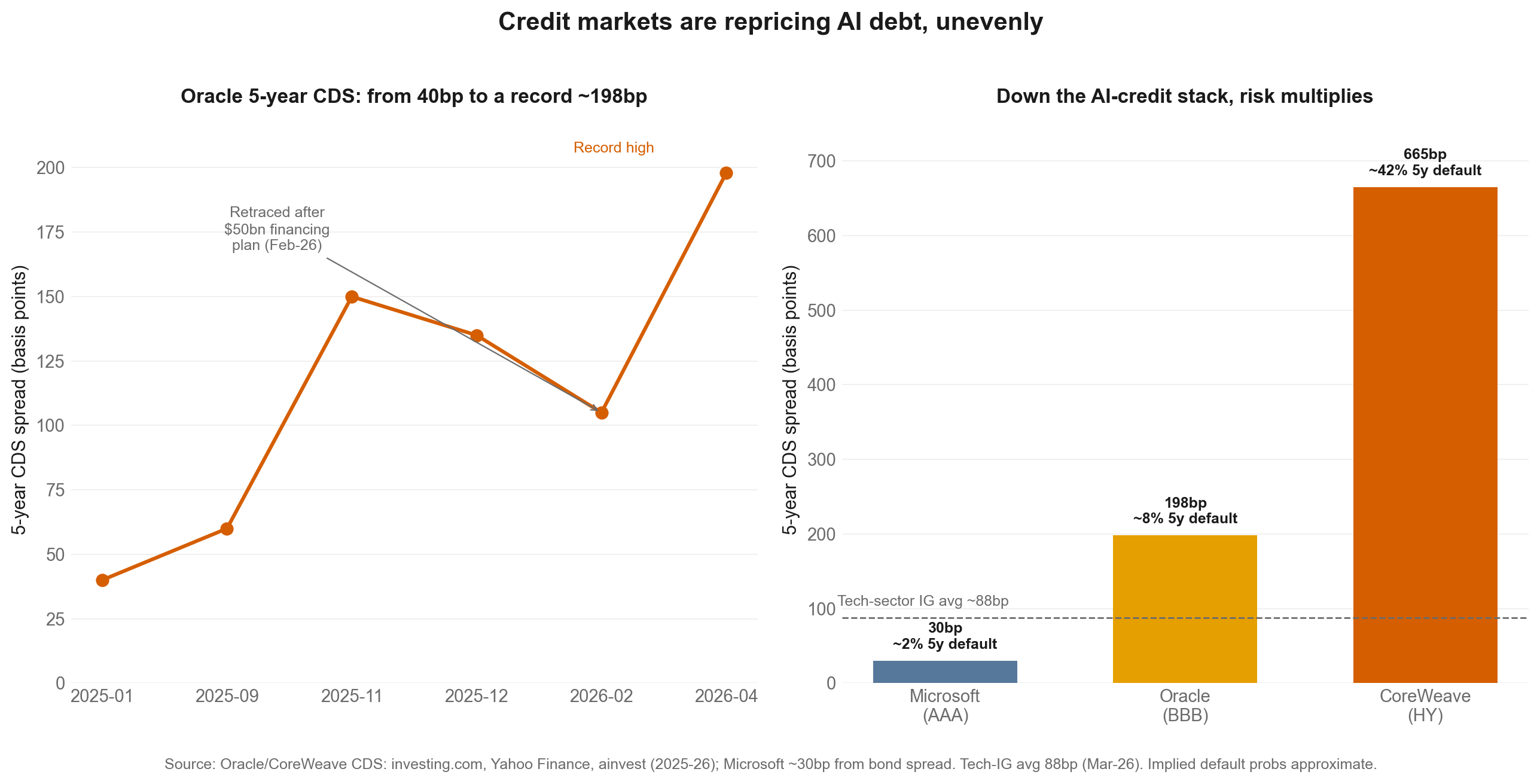 Left: Oracle's five-year CDS spread over time. Right: the AI-credit quality spectrum.