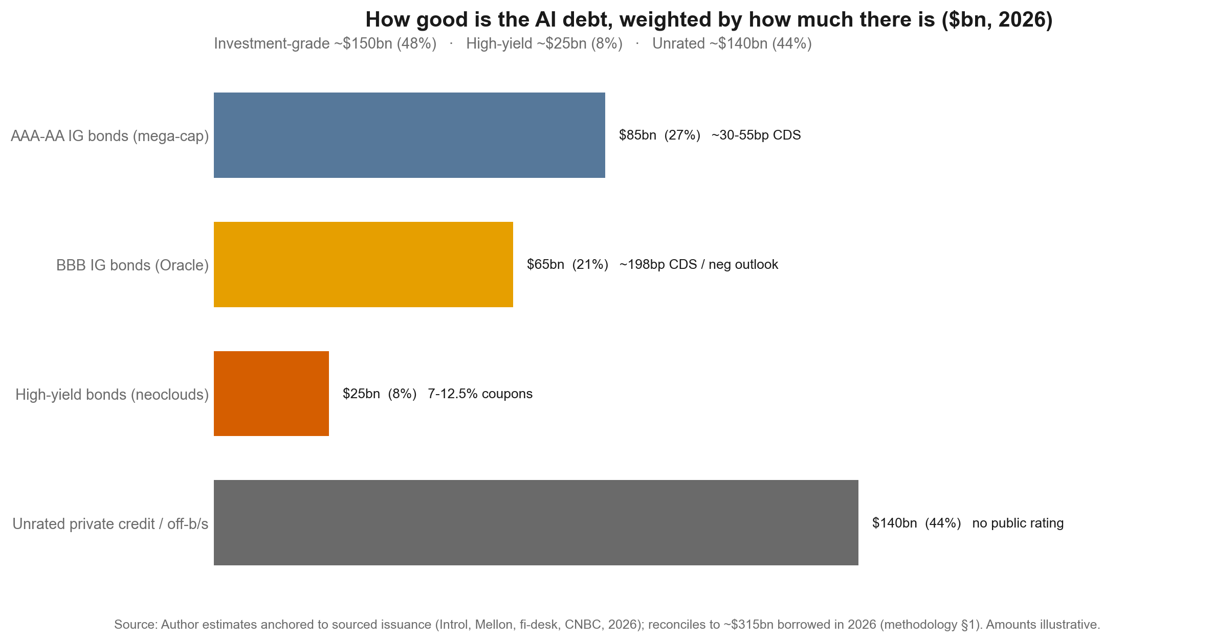 Horizontal bars sizing AI debt by credit-quality tier in dollars.