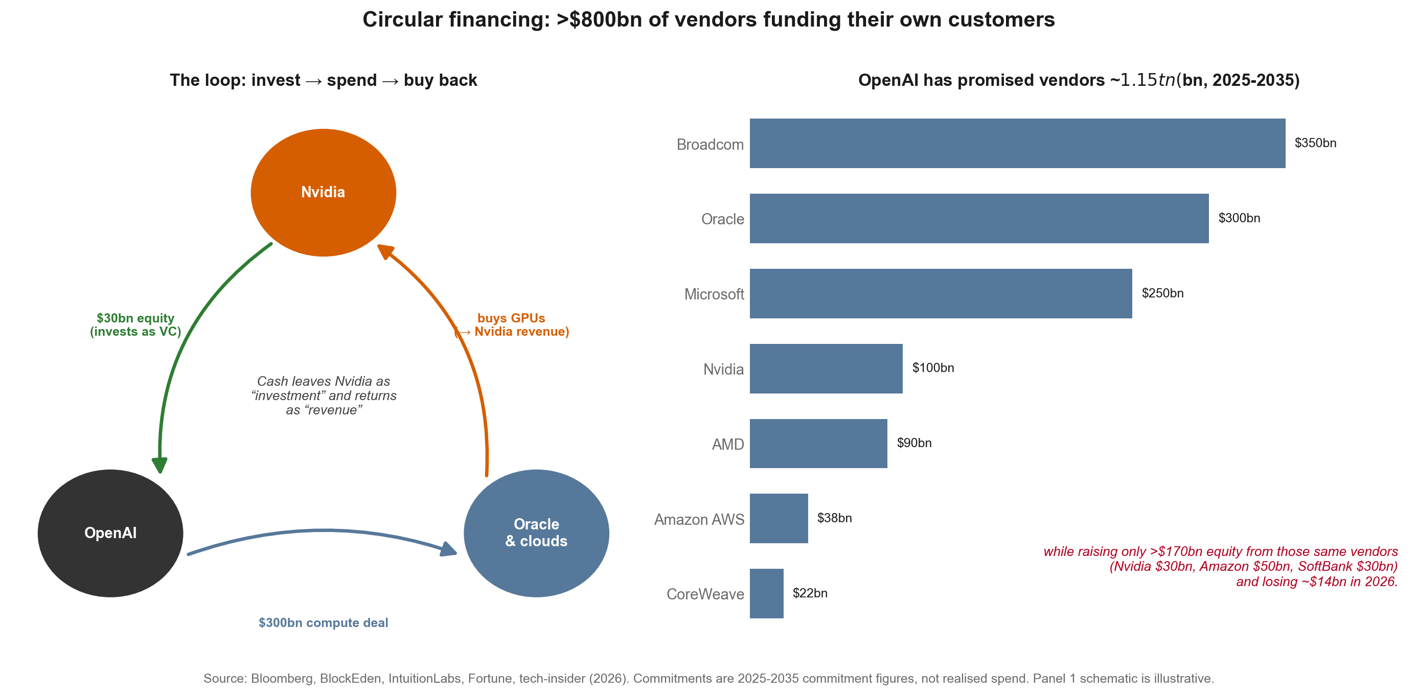 A schematic of the circular-financing loop and OpenAI's vendor commitments.